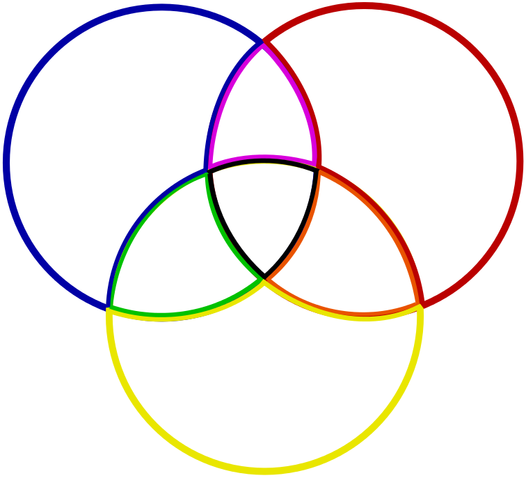 3 circles, each overlapping with the other two circles and all three overlapping the centre.