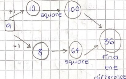 Difference of Two Squares