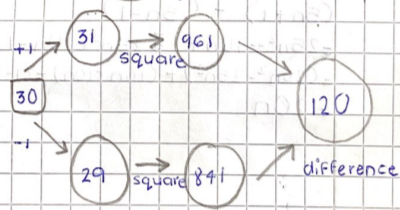 Difference of Two Squares