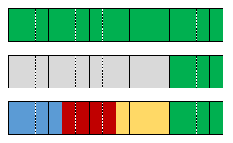 The top row represents 5 and one third, with 5 boxes split into thirds and an extra third on the end. The second row shows the first four boxes in grey and the last one and one third boxes in green. The third row shows all the boxes split equally into four, so that every one and one third boxes are a different colour.