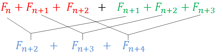 Fibonacci Surprises