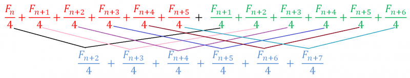Fibonacci Surprises
