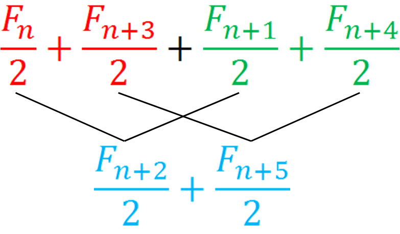 Fibonacci Surprises