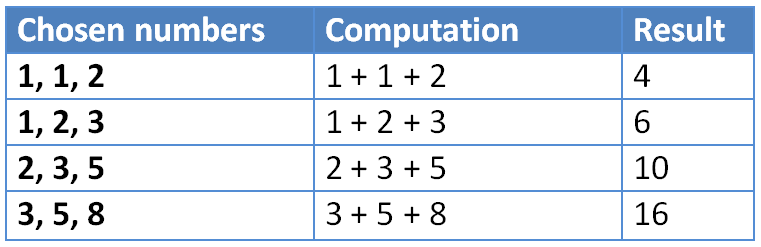 Fibonacci Surprises