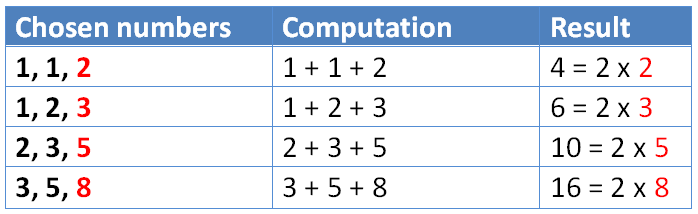 Fibonacci Surprises