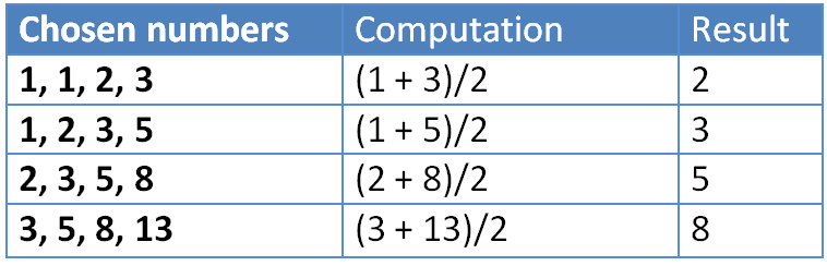 Fibonacci Surprises