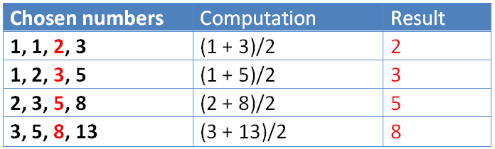Fibonacci Surprises