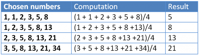Fibonacci Surprises