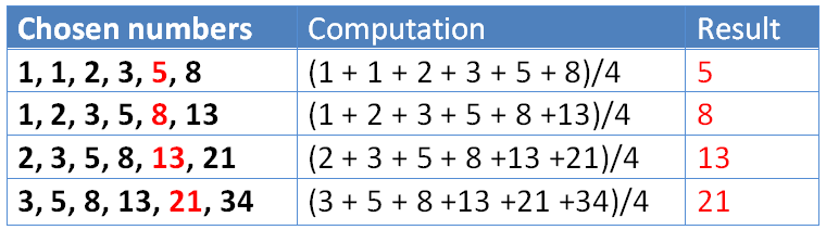 Fibonacci Surprises