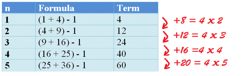 Square Number Surprises
