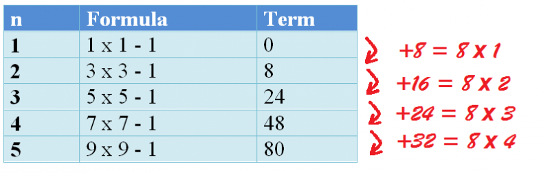 Square Number Surprises