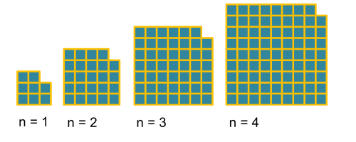 The pattern shows that when n=1, there is a 3 by 3 square missing the top right box. When n=2, there is a 5 by 5 square, missing the top right piece. When n=3, there is a 7 by 7 square, missing the top right piece. When n=4, there is a 9 by 9 piece, missing the top right piece.