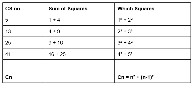 Centred Squares