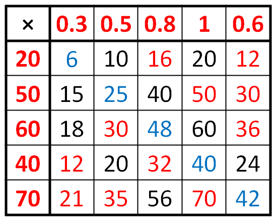Multiplication Table Puzzle