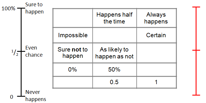 Tools for Thinking about Probability