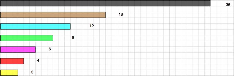 Fraction Lengths