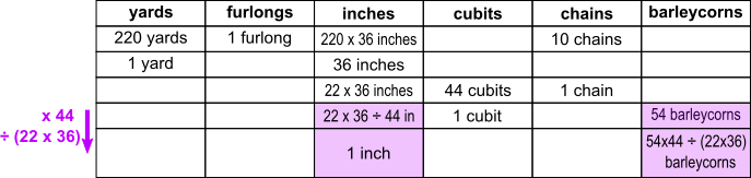 inches and barleycorns