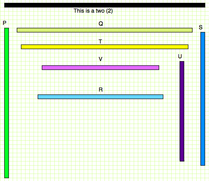 Various equal width bars. Black: 48 squares long, representing the number 2. The following are bar names, along with their lengths: P 36. Q 42. T 40. V 28. R 30. U 24. S 32.