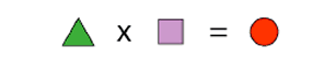 Triangle x Square = Circle.