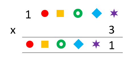 A 6 digit number multiplied by 3 equals another 6 digit number. The first six digit number has these digits in order: 1, circle, square, ring, tilted square, 6-pointed star. The second 6 digit number has these digits in order: circle, square, ring, tilted square, 6-pointed star, 1.