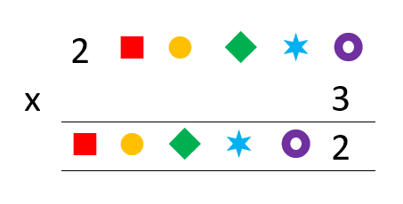 A 6 digit number multiplied by 3 equals another 6 digit number. The first six digit number has these digits in order: 2, square, circle, tilted square, 6-pointed star, ring. The second 6 digit number has these digits in order: square, circle, tilted square, 6-pointed star, ring, 2.