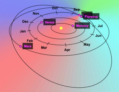 Space distances