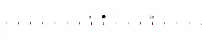 A number line in unknown steps, with four unknown numbers between 9 and 29. There is a dot one place to the right of the 9.