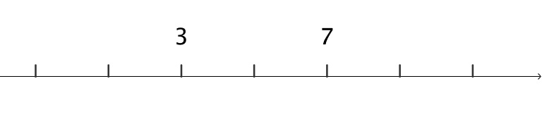 A number line in unknown steps, with one unknown number between 3 and 7.