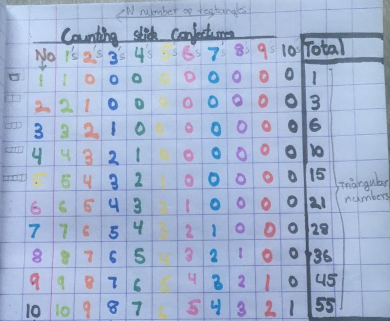 Counting Stick Conjectures