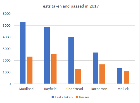 Driving test