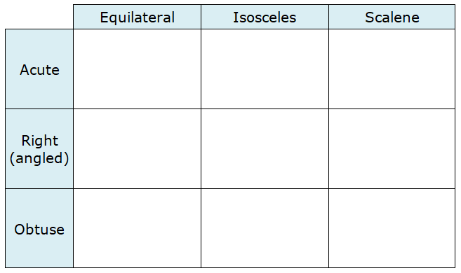 A grid with headings equilateral, isosceles, and scalene in the top row, and headings acute, right (angled), and obtuse in the first column.