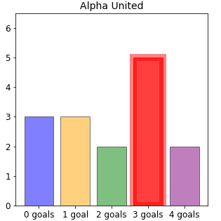Alpha United