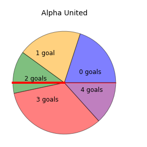 Alpha United