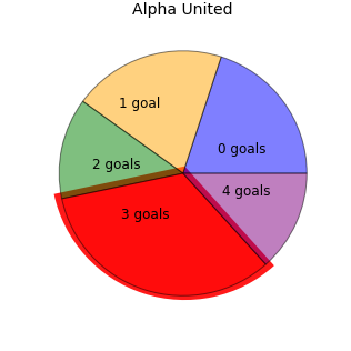 Alpha United