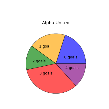 Alpha United
