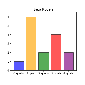 Beta Rovers