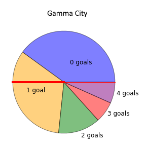 Gamma City