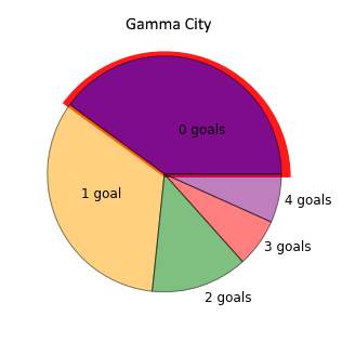 Gamma City