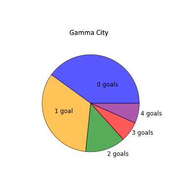 Gamma City
