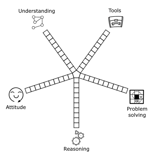 What makes a good mathematician? Reflection Tool