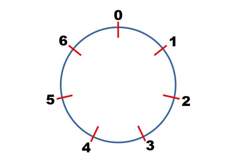 Clock arithmetic