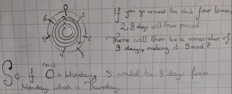 Clock arithmetic