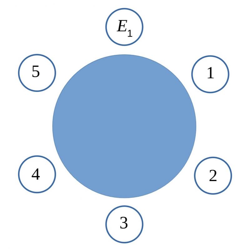 Six small circles, equally spaced around a larger blue circle. The top circle has E1 written inside it, and then the numbers in the circle going clockwise from E1 are 1, 2, 3, 4, 5.