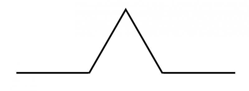 A black line forming a symmetrical triangular peak in the centre, with horizontal lines extending from both ends.