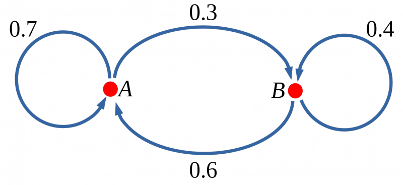 Markov Matrices