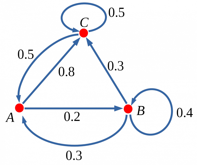 Markov Matrices