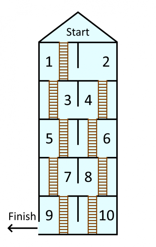 A tower with two rooms on each floor and 5 floors in total. The rooms on the top floor are labelled 1 and 2. The rooms on the next floor down are 3 and 4, and so on until the bottom floor with rooms labelled 9 and 10. There is a ladder from the starting point at the top into room 1 and ladders to the floor below and doorways to the room next door in each room. The finish is out of room 9.