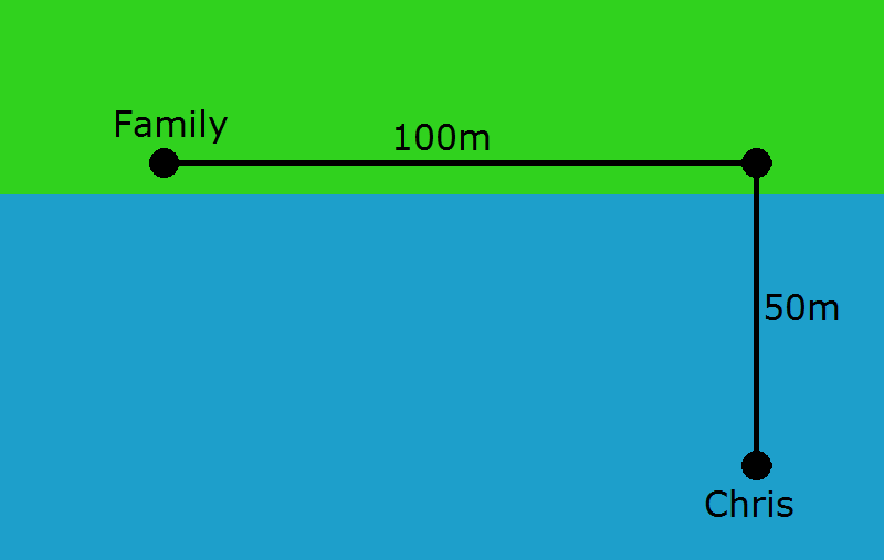 Chris is 50m South of the shore, which is horizontal. His family are 100m East to the point where Chris is 50m South of.