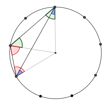 A circle with 9 dots on its perimeter, and consider the circle as above with dots 1-9, starting at the top and moving clockwise. A triangle is formed inside the circle, by joining dots 1 to 7, dots 7 to 8, and dots 8 to 1. 3 lines are also drawn to connect the midpoint of the circle to each corner of the triangle.