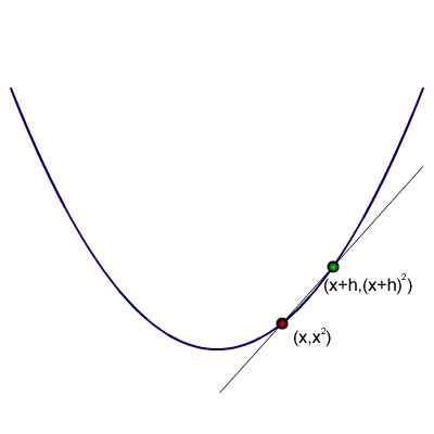 An introduction to differentiation